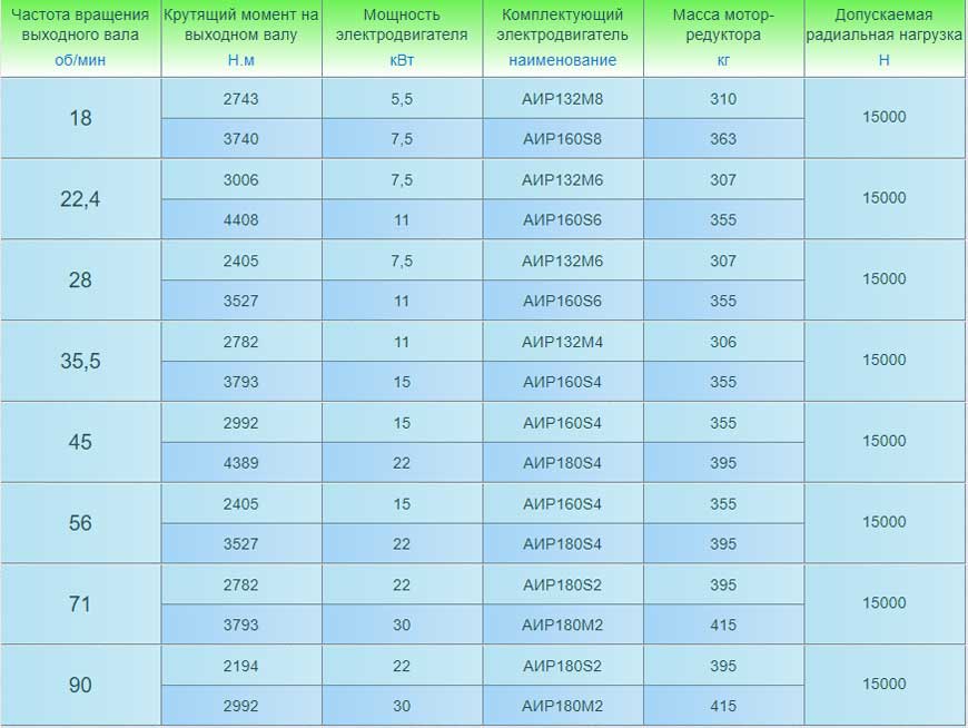 Мотор-редукторы 3МП-100 (двухступенчатые). Основные технические характеристики.